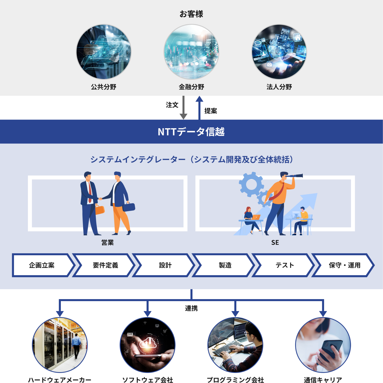 お客さまとNTTデータ信越