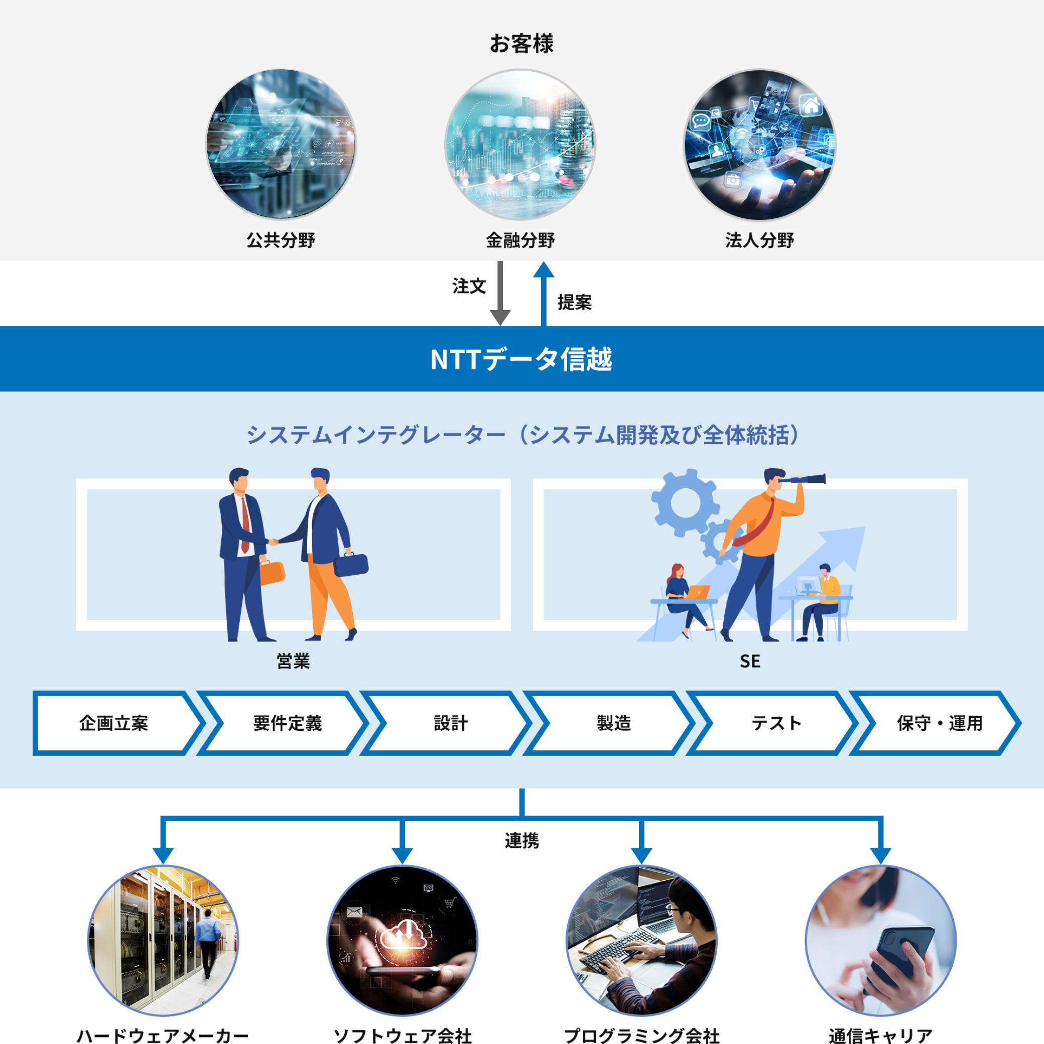 お客さまとNTTデータ信越